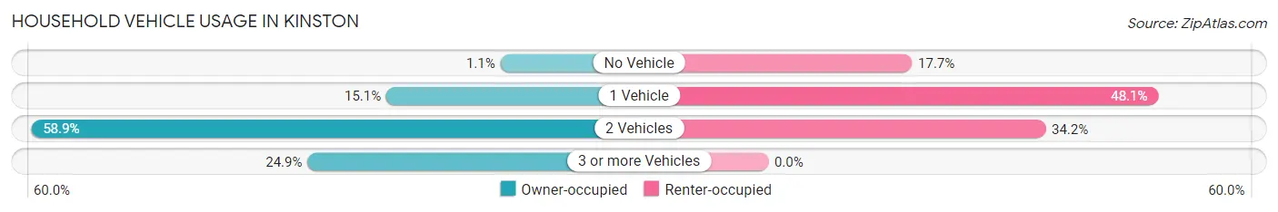 Household Vehicle Usage in Kinston