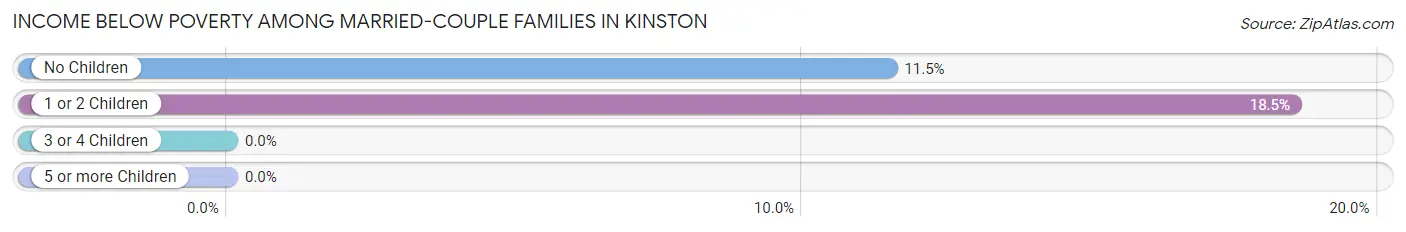 Income Below Poverty Among Married-Couple Families in Kinston