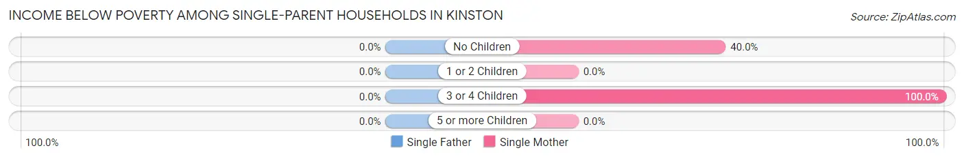 Income Below Poverty Among Single-Parent Households in Kinston