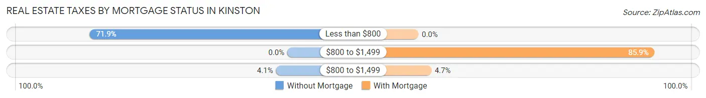 Real Estate Taxes by Mortgage Status in Kinston