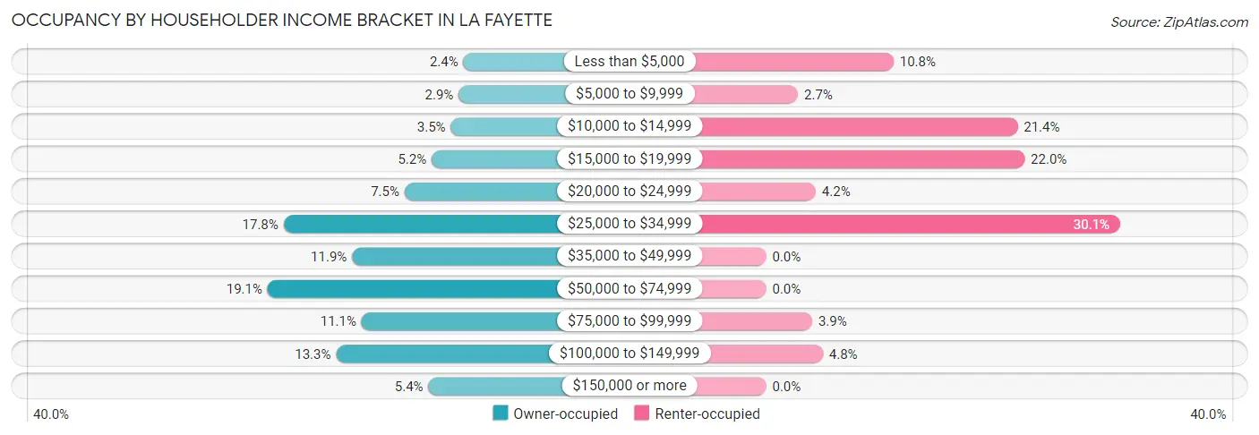 Occupancy by Householder Income Bracket in La Fayette