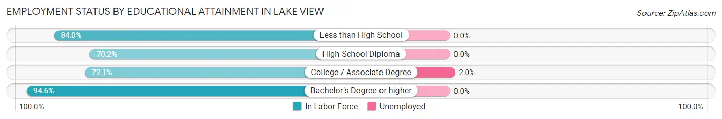 Employment Status by Educational Attainment in Lake View