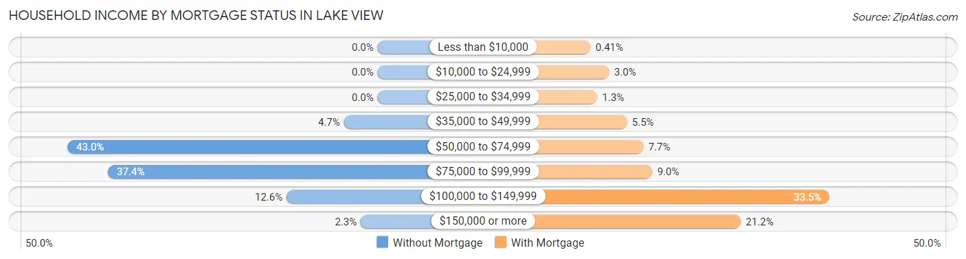 Household Income by Mortgage Status in Lake View