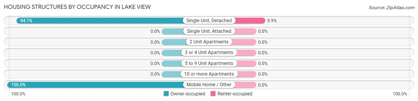 Housing Structures by Occupancy in Lake View