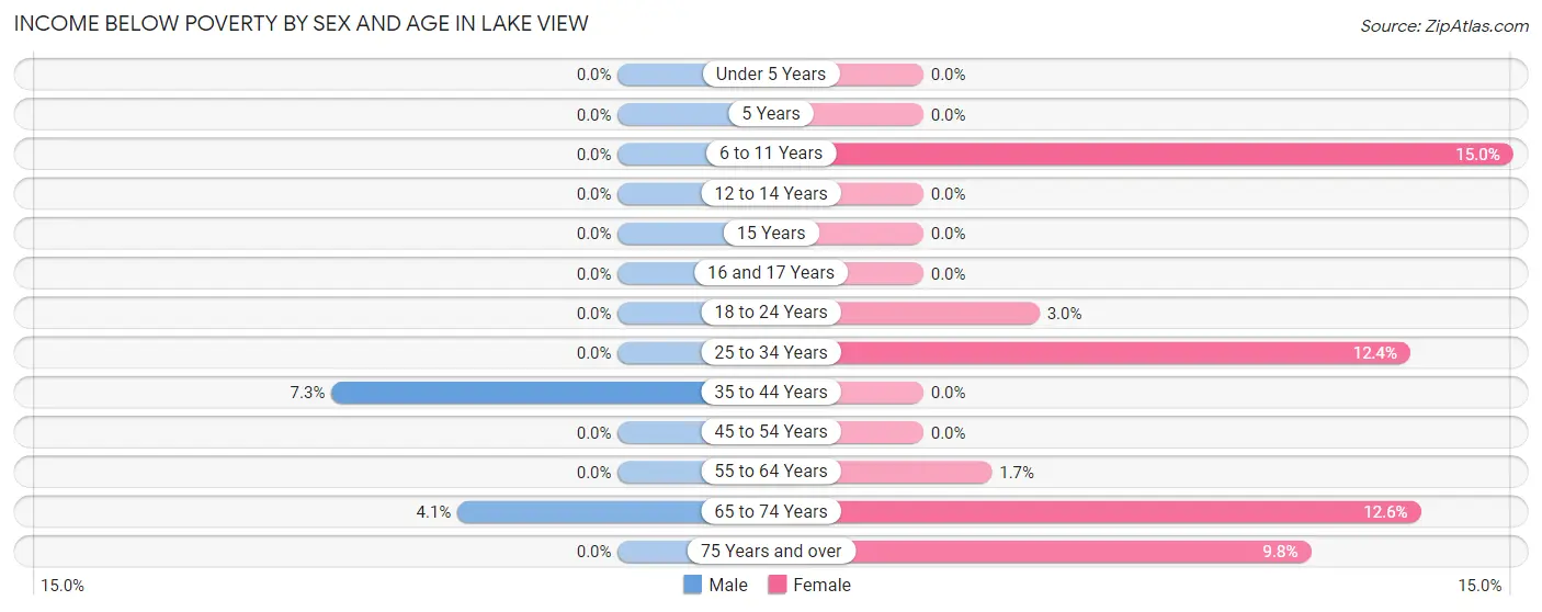 Income Below Poverty by Sex and Age in Lake View