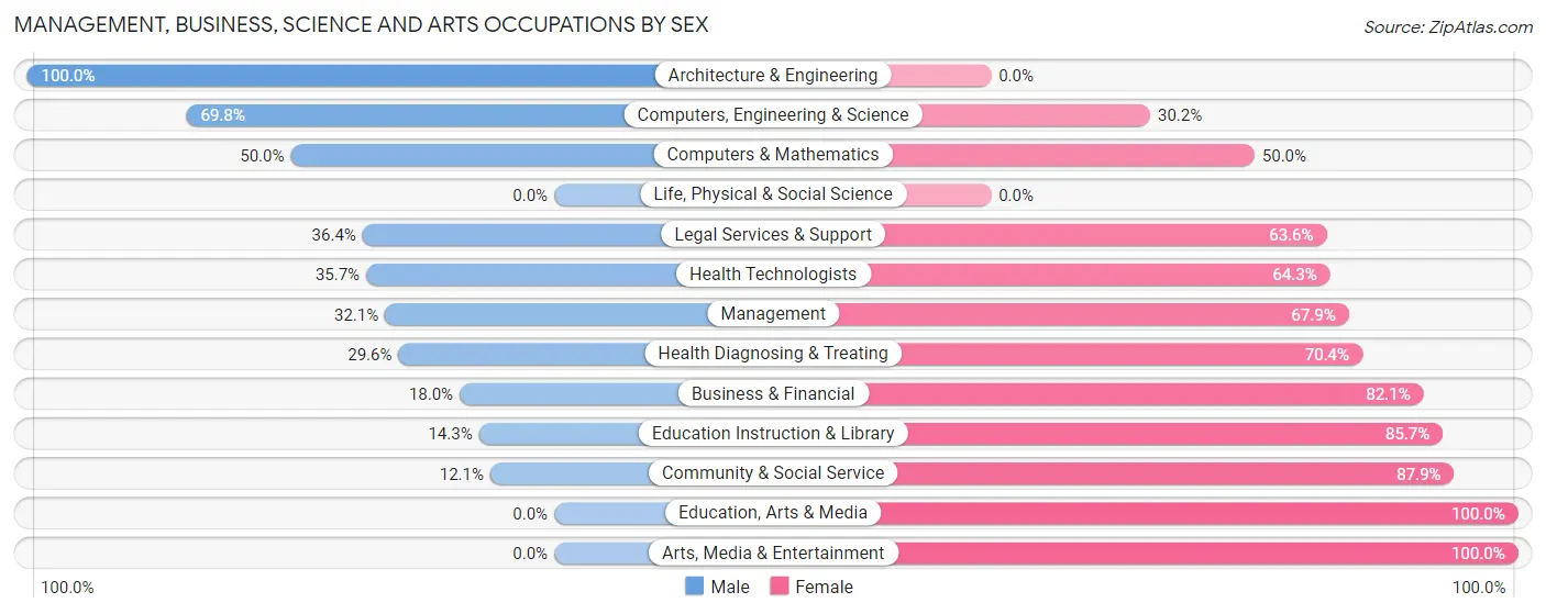 Management, Business, Science and Arts Occupations by Sex in Lake View