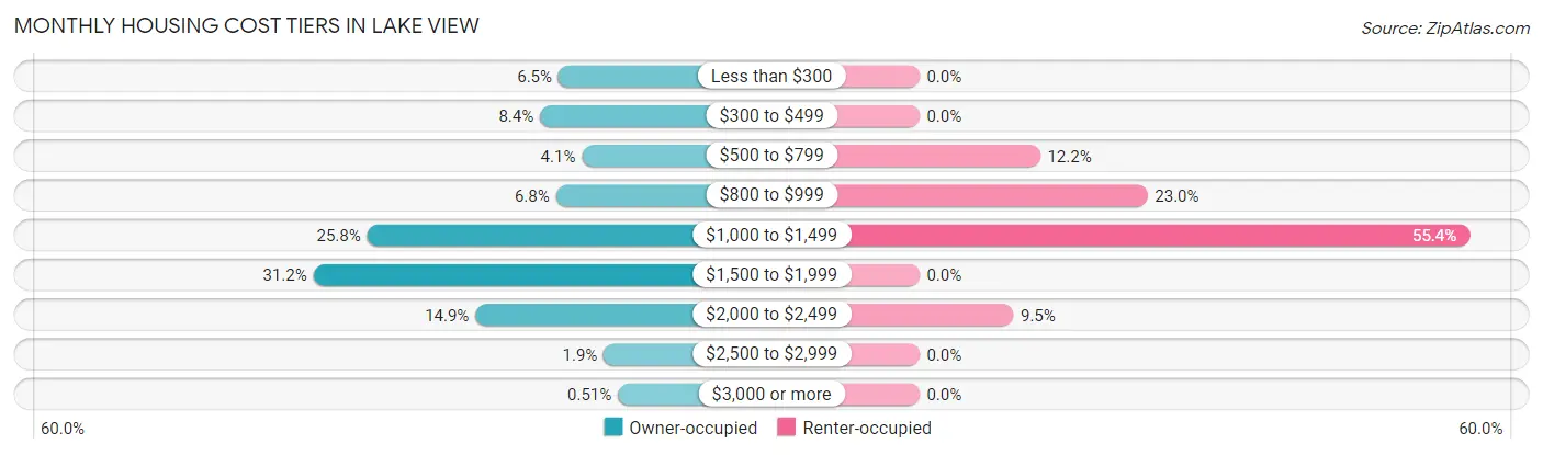 Monthly Housing Cost Tiers in Lake View