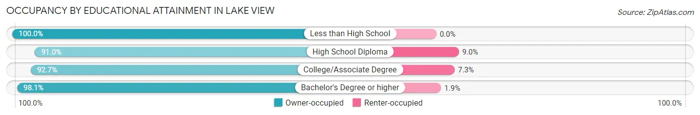 Occupancy by Educational Attainment in Lake View
