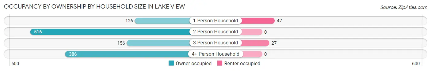 Occupancy by Ownership by Household Size in Lake View