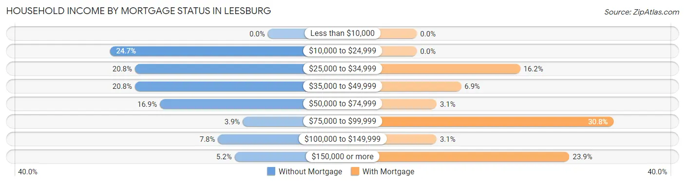 Household Income by Mortgage Status in Leesburg