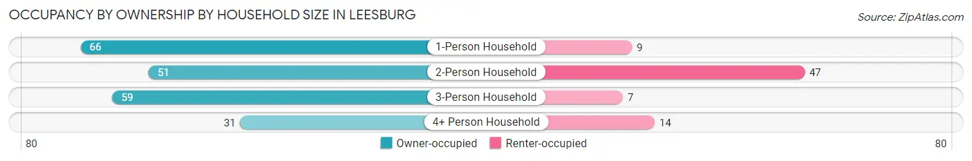 Occupancy by Ownership by Household Size in Leesburg