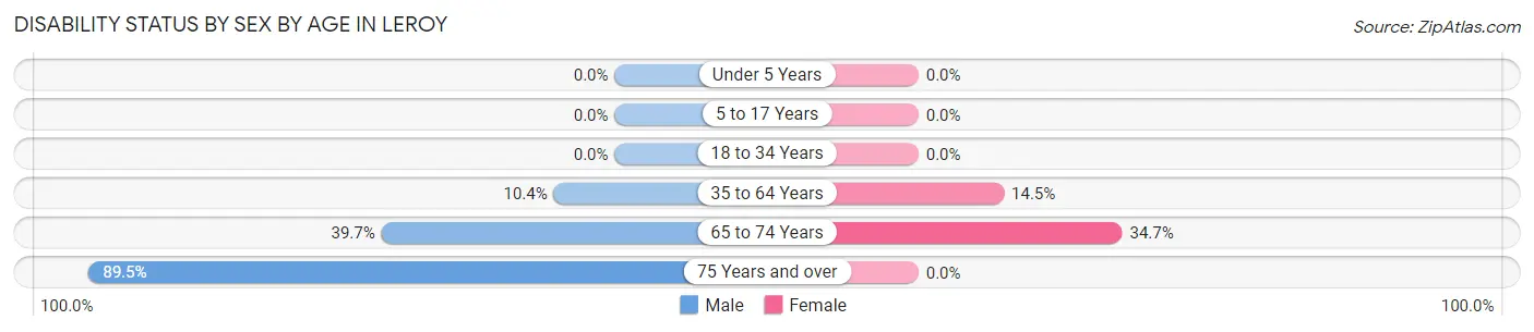 Disability Status by Sex by Age in Leroy