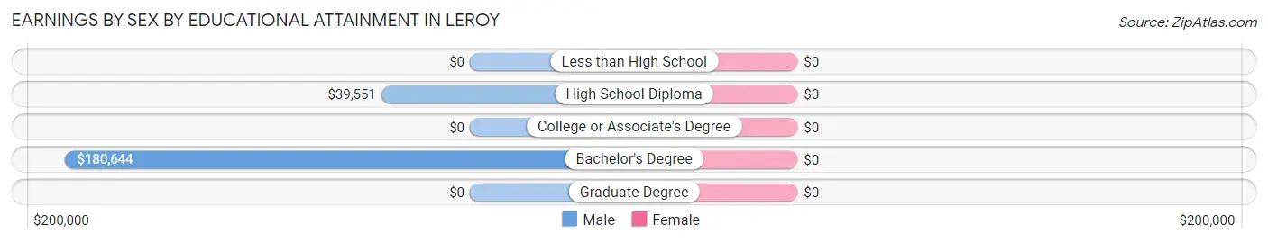 Earnings by Sex by Educational Attainment in Leroy