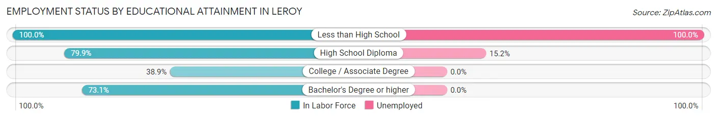 Employment Status by Educational Attainment in Leroy