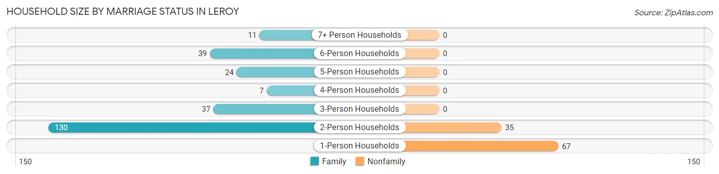 Household Size by Marriage Status in Leroy