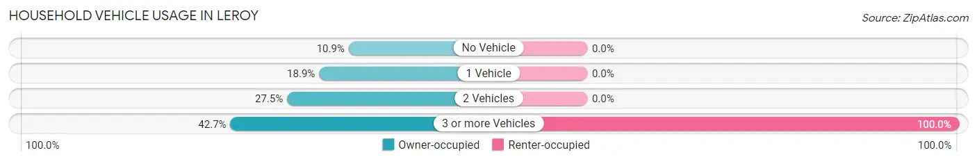 Household Vehicle Usage in Leroy