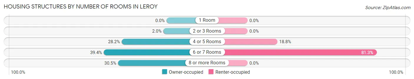 Housing Structures by Number of Rooms in Leroy