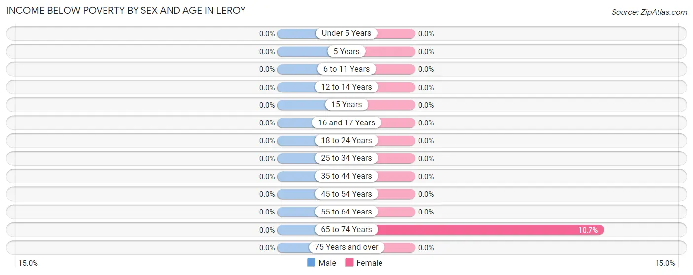Income Below Poverty by Sex and Age in Leroy
