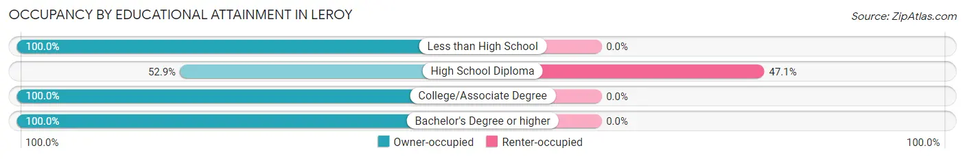 Occupancy by Educational Attainment in Leroy
