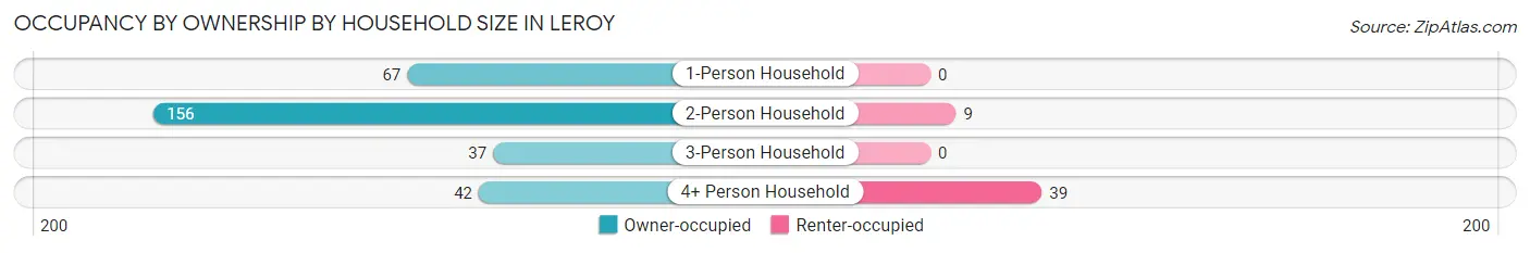 Occupancy by Ownership by Household Size in Leroy