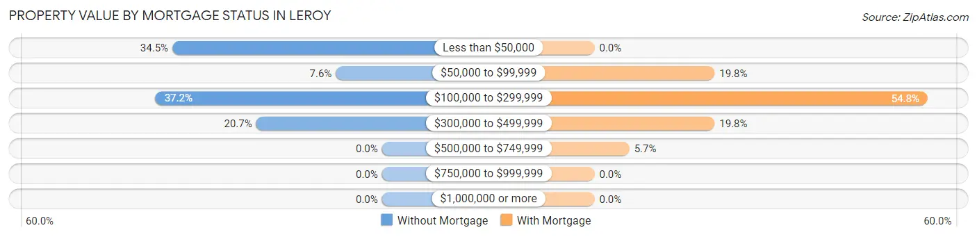 Property Value by Mortgage Status in Leroy