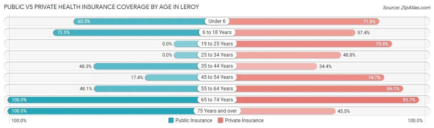Public vs Private Health Insurance Coverage by Age in Leroy
