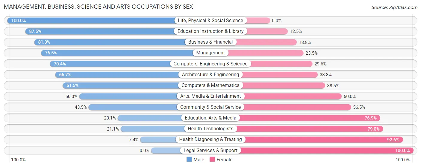 Management, Business, Science and Arts Occupations by Sex in Level Plains