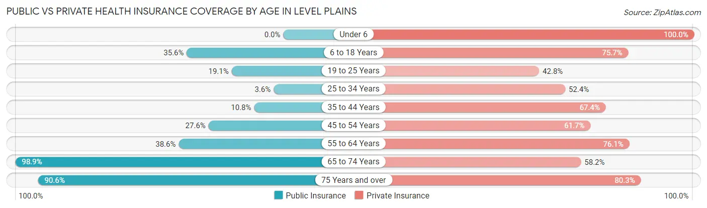 Public vs Private Health Insurance Coverage by Age in Level Plains