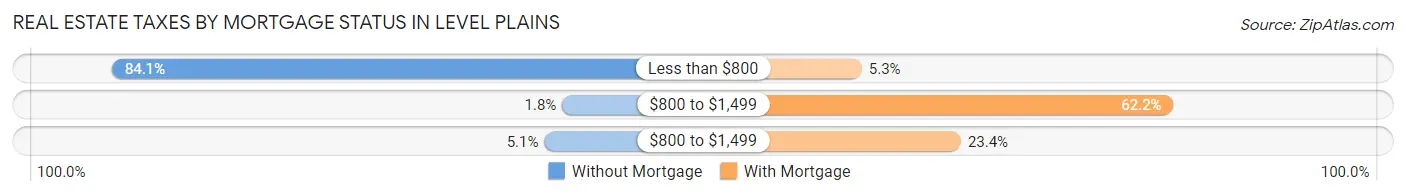 Real Estate Taxes by Mortgage Status in Level Plains