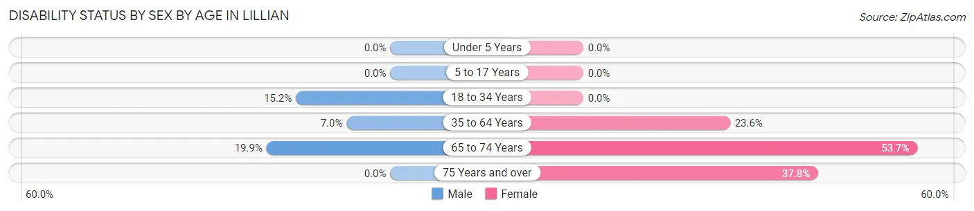 Disability Status by Sex by Age in Lillian