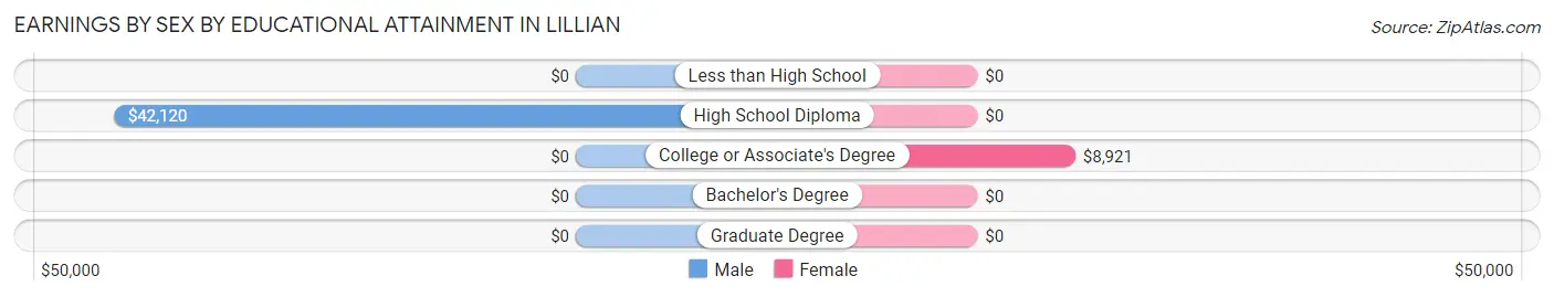 Earnings by Sex by Educational Attainment in Lillian