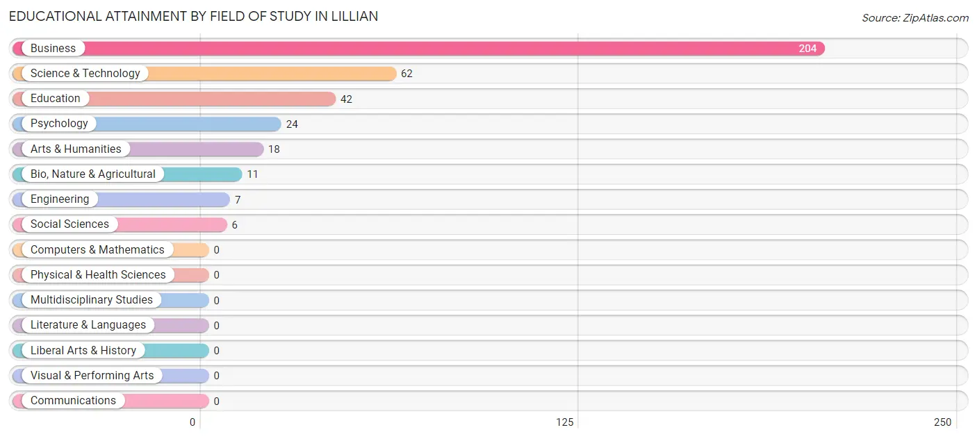 Educational Attainment by Field of Study in Lillian