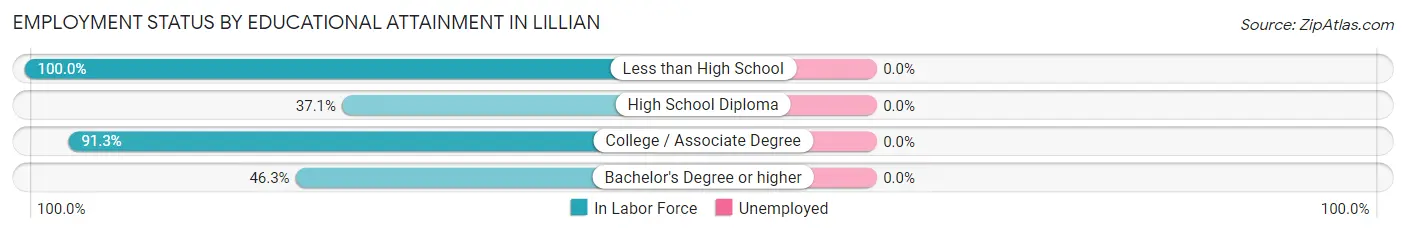 Employment Status by Educational Attainment in Lillian