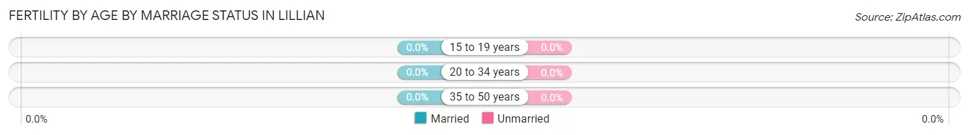 Female Fertility by Age by Marriage Status in Lillian