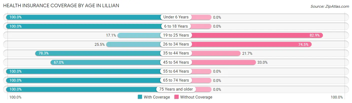 Health Insurance Coverage by Age in Lillian