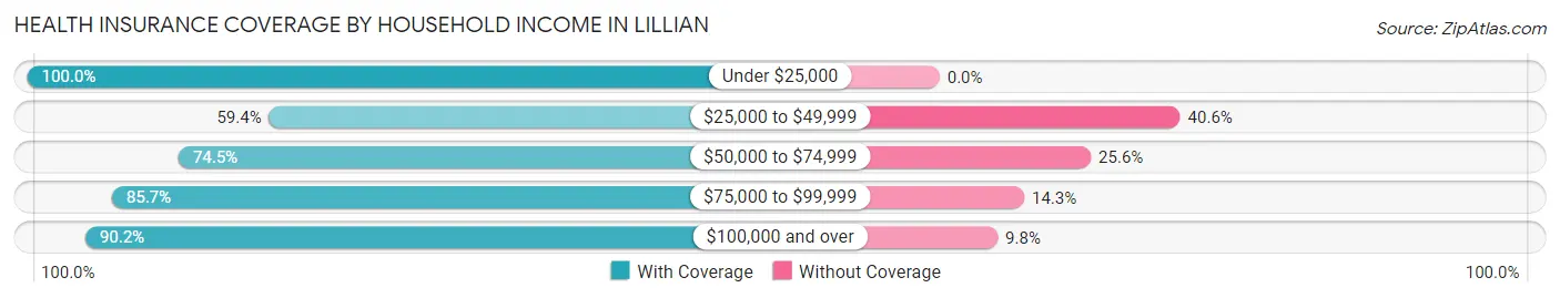 Health Insurance Coverage by Household Income in Lillian
