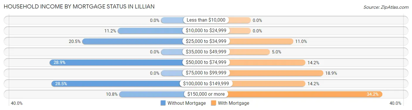 Household Income by Mortgage Status in Lillian