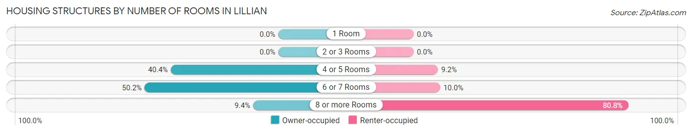 Housing Structures by Number of Rooms in Lillian