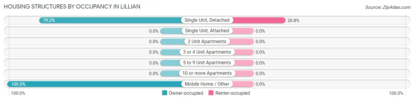 Housing Structures by Occupancy in Lillian