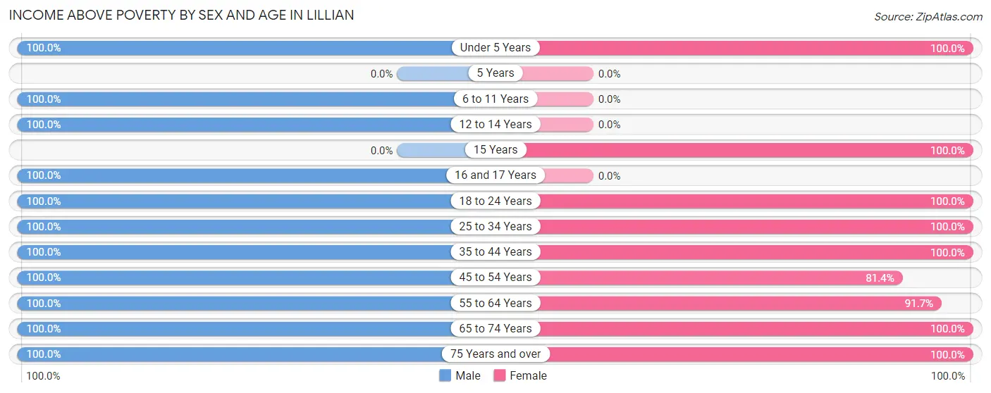 Income Above Poverty by Sex and Age in Lillian