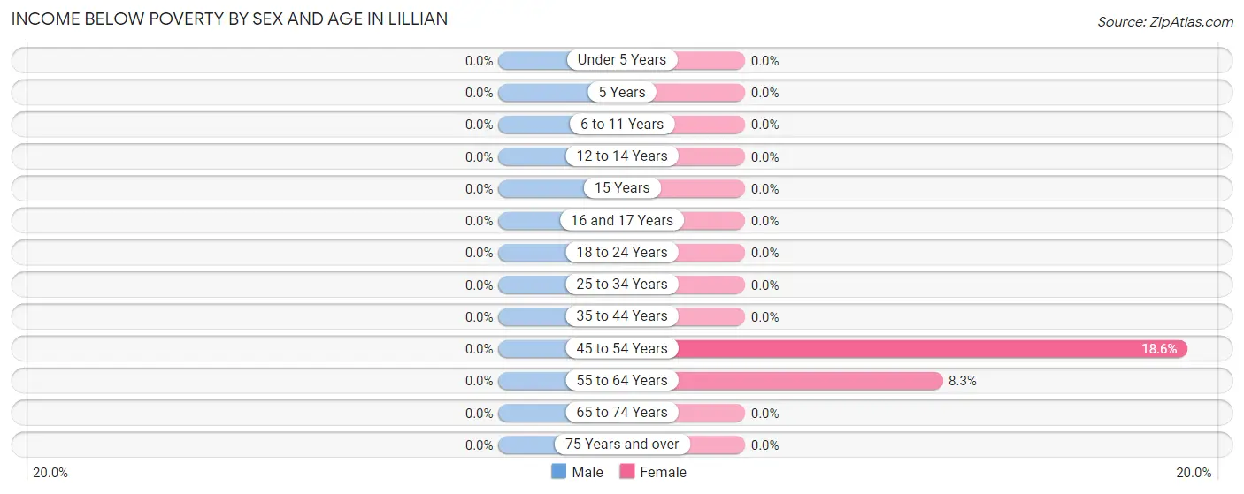 Income Below Poverty by Sex and Age in Lillian