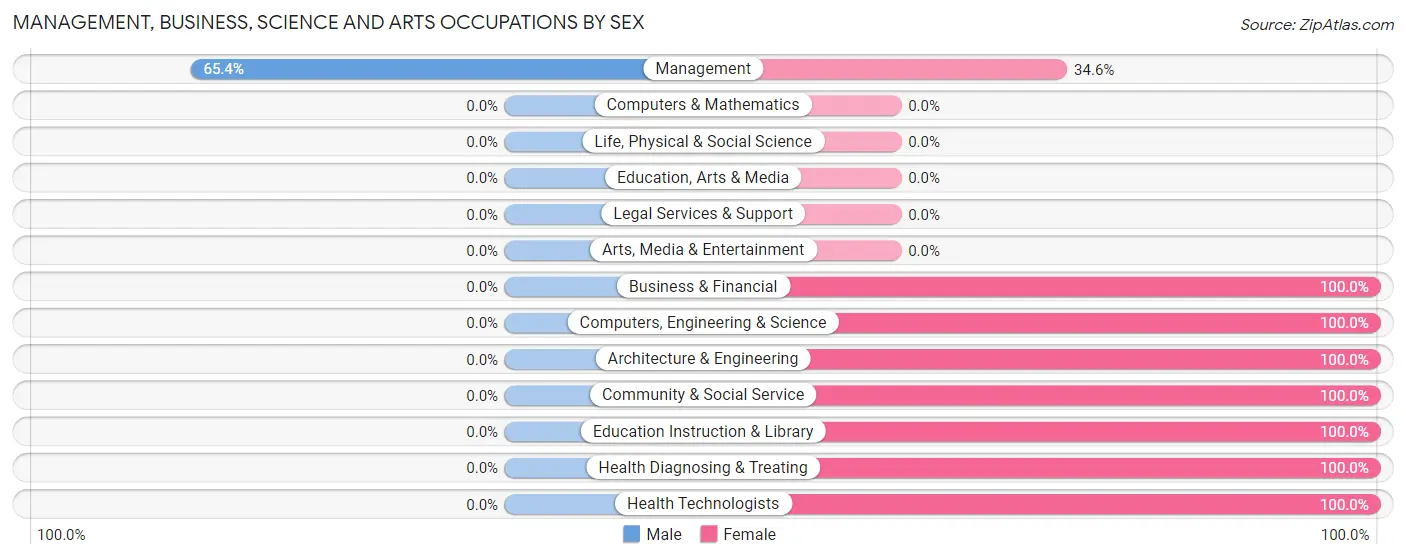Management, Business, Science and Arts Occupations by Sex in Lillian