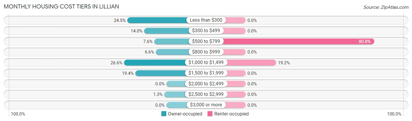 Monthly Housing Cost Tiers in Lillian