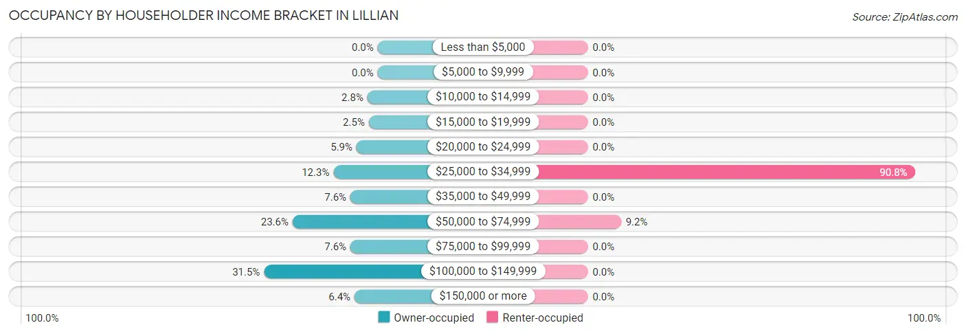 Occupancy by Householder Income Bracket in Lillian