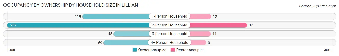 Occupancy by Ownership by Household Size in Lillian