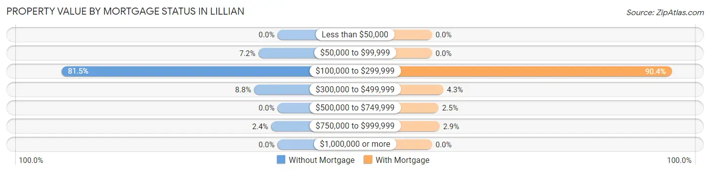 Property Value by Mortgage Status in Lillian