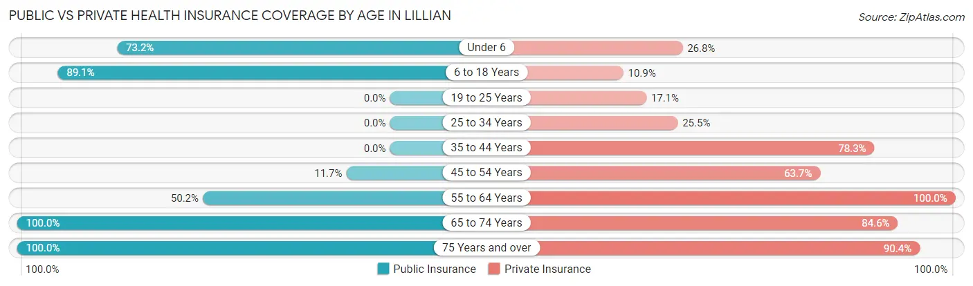 Public vs Private Health Insurance Coverage by Age in Lillian