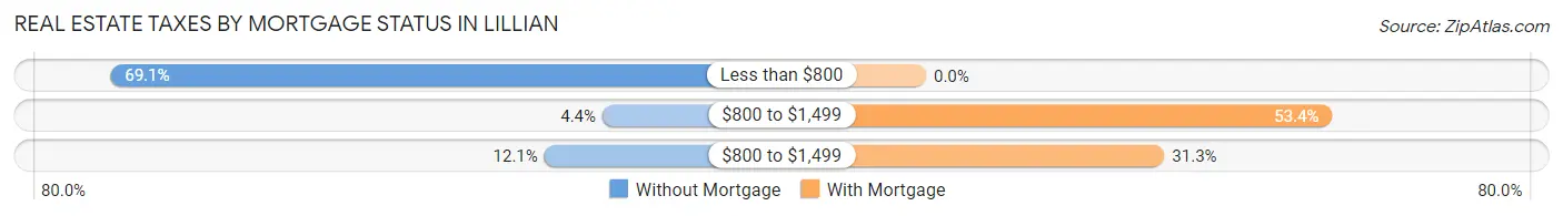 Real Estate Taxes by Mortgage Status in Lillian