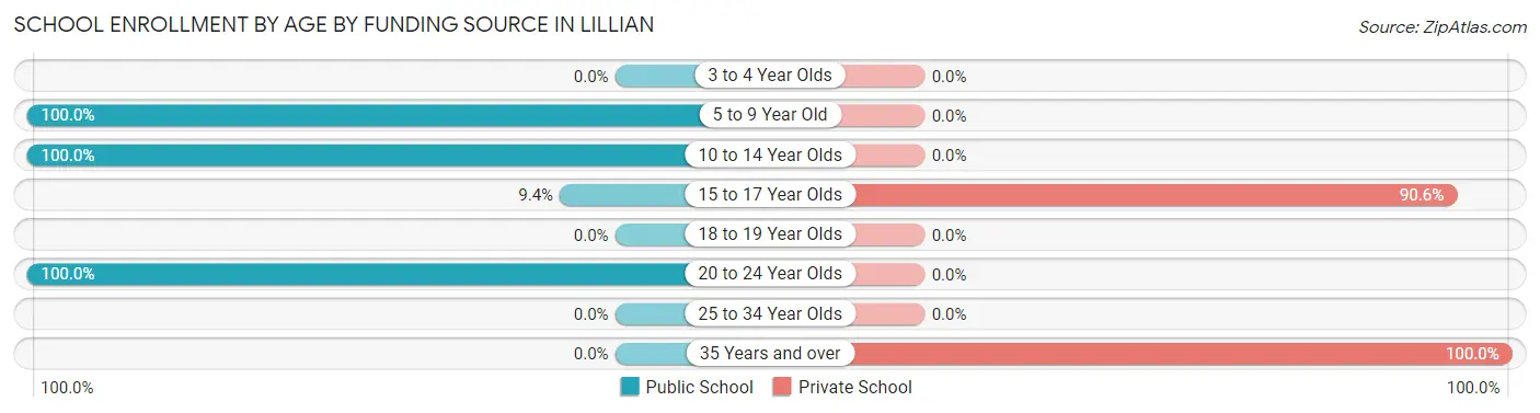 School Enrollment by Age by Funding Source in Lillian