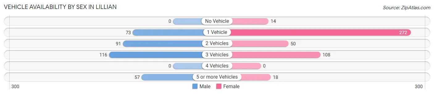 Vehicle Availability by Sex in Lillian